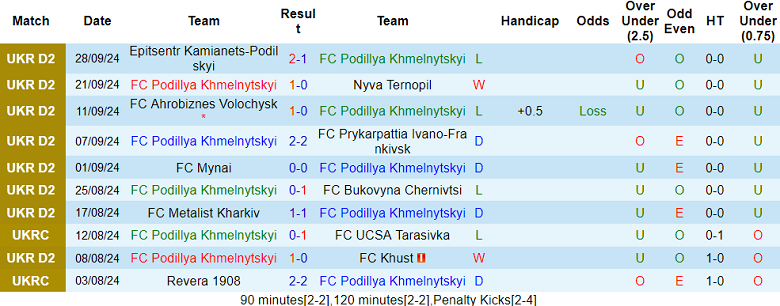 Nhận định, soi kèo Podillya Khmelnytskyi vs Metalist, 17h00 ngày 9/10: Chủ nhà ‘ghi điểm’ - Ảnh 1