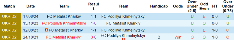 Nhận định, soi kèo Podillya Khmelnytskyi vs Metalist, 17h00 ngày 9/10: Chủ nhà ‘ghi điểm’ - Ảnh 3