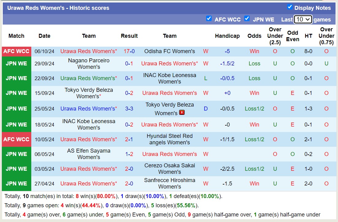 Nhận định, soi kèo Taichung Blue Whale Nữ vs Urawa Reds Nữ, 15h00 ngày 9/10: Không cùng đẳng cấp - Ảnh 2