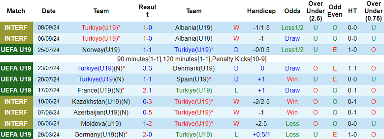 Nhận định, soi kèo U19 Thổ Nhĩ Kỳ vs U19 Gibraltar, 17h00 ngày 9/10: Out trình - Ảnh 1