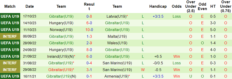 Nhận định, soi kèo U19 Thổ Nhĩ Kỳ vs U19 Gibraltar, 17h00 ngày 9/10: Out trình - Ảnh 2