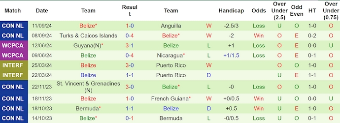 Nhận định, soi kèo Anguilla vs Belize, 9h00 ngày 10/10: Khó đảo ngược tình thế - Ảnh 2