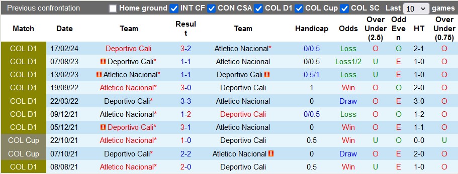 Nhận định, soi kèo Atletico Nacional vs Deportivo Cali, 7h30 ngày 10/10: Phong độ trái ngược - Ảnh 3