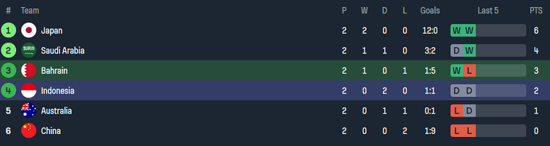 Nhận định, soi kèo Bahrain vs Indonesia, 23h00 ngày 10/10: Khách có điểm - Ảnh 4