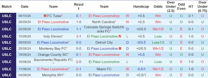 Nhận định, soi kèo El Paso Loco vs San Antonio, 8h00 ngày 10/10: Không dễ cho chủ nhà - Ảnh 1