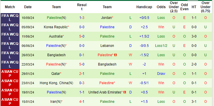 Nhận định, soi kèo Iraq vs Palestine, 01h00 ngày 11/10: Hụt hơi - Ảnh 3