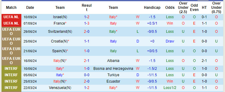 Nhận định, soi kèo Italia vs Bỉ, 01h45 ngày 11/10: Azzurri bứt phá mạnh mẽ - Ảnh 2