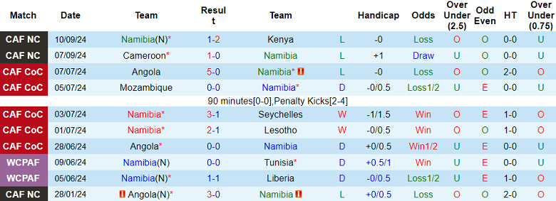 Nhận định, soi kèo Namibia vs Zimbabwe, 20h00 ngày 10/10: Chia điểm - Ảnh 1