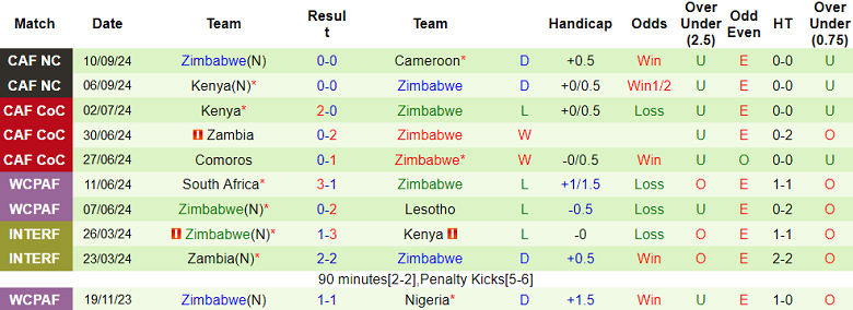 Nhận định, soi kèo Namibia vs Zimbabwe, 20h00 ngày 10/10: Chia điểm - Ảnh 2