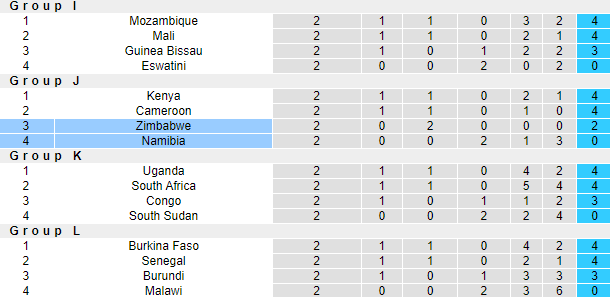 Nhận định, soi kèo Namibia vs Zimbabwe, 20h00 ngày 10/10: Tiếp đà sa sút - Ảnh 4