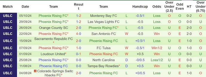 Nhận định, soi kèo New Mexico Utd vs Phoenix Rising, 8h00 ngày 10/10: Phong độ trái ngược - Ảnh 2