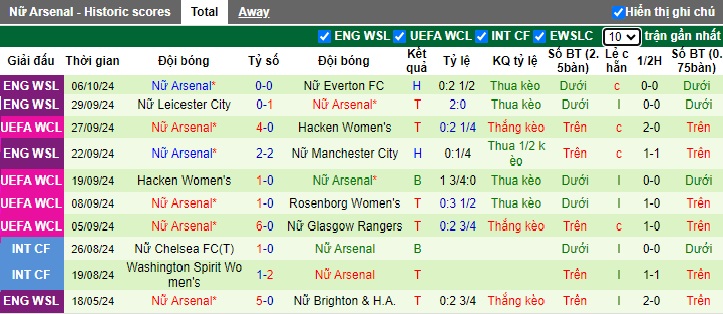 Nhận định, soi kèo Nữ Bayern Munich vs Nữ Arsenal, 23h45 ngày 9/10: Tiếp đà thăng hoa - Ảnh 3