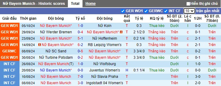 Nhận định, soi kèo Nữ Bayern Munich vs Nữ Arsenal, 23h45 ngày 9/10: Tiếp đà thăng hoa - Ảnh 4