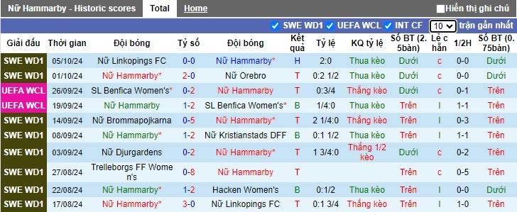 Nhận định, soi kèo Nữ Hammarby vs Nữ St Polten, 23h45 ngày 9/10: Chặn đà tiến đội khách - Ảnh 3