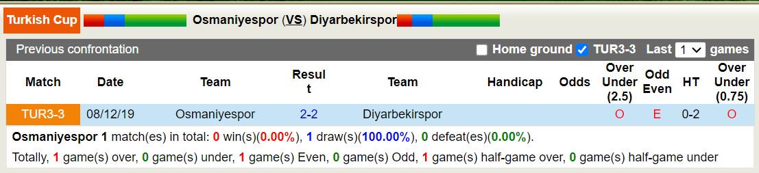 Nhận định, soi kèo Osmaniyespor vs Diyarbekirspor, 17h00 ngày 10/10: Tiếp tục thăng hoa - Ảnh 3
