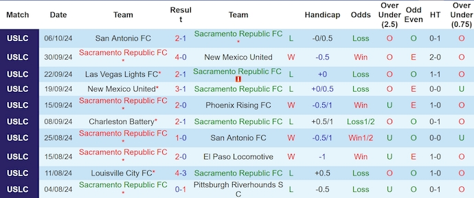 Nhận định, soi kèo Sacramento vs Monterey Bay, 9h00 ngày 10/10: Ưu thế cho chủ nhà - Ảnh 1