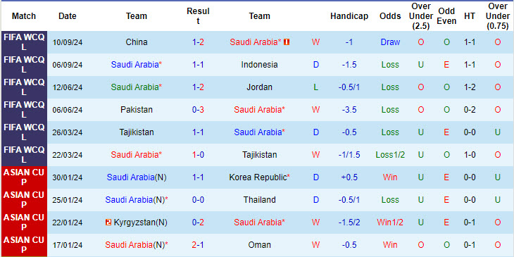 Nhận định, soi kèo Saudi Arabia vs Nhật Bản, 01h00 ngày 11/10: Đứt mạch toàn thắng - Ảnh 2