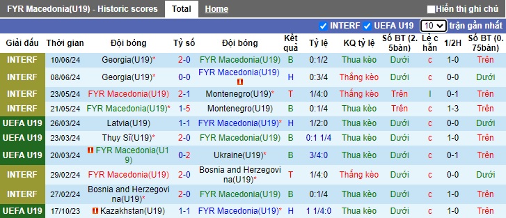 Nhận định, soi kèo U19 Bắc Macedonia vs U19 Latvia, 23h00 ngày 9/10: Khó phân thắng bại - Ảnh 4