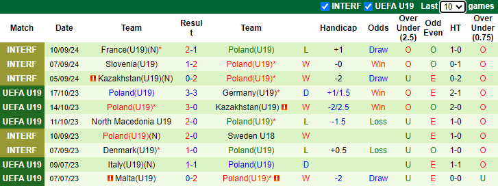 Nhận định, soi kèo U19 Malta vs U19 Ba Lan, 23h00 ngày 9/10: - Ảnh 2