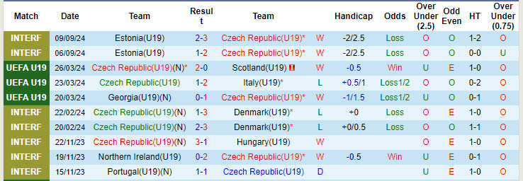 Nhận định, soi kèo U19 Séc vs U19 San Marino, 17h00 ngày 9/10: Kết quả dễ đoán - Ảnh 2