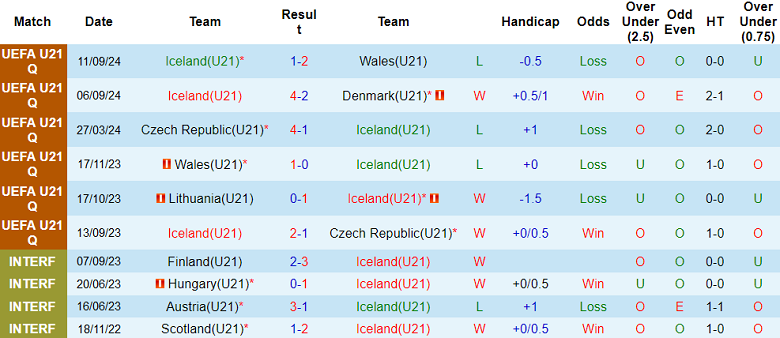 Nhận định, soi kèo U21 Iceland vs U21 Lithuania, 22h00 ngày 10/10: Cửa trên ‘ghi điểm’ - Ảnh 1