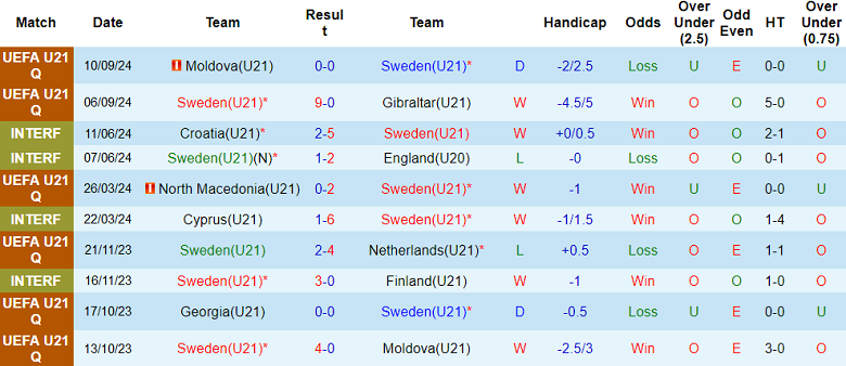 Nhận định, soi kèo U21 Thụy Điển vs U21 Georgia, 23h00 ngày 10/10: Cửa dưới thắng thế - Ảnh 1