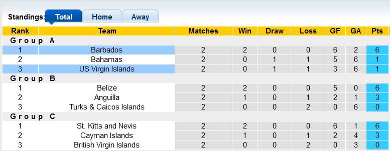 Nhận định, soi kèo US Virgin Islands vs Barbados, 7h00 ngày 10/10: Chênh lệch quá lớn - Ảnh 4