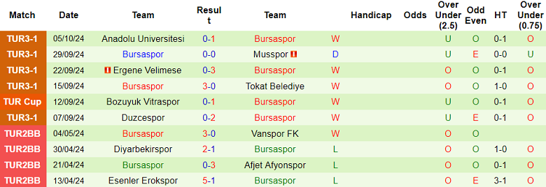 Nhận định, soi kèo Usakspor vs Bursaspor, 19h00 ngày 10/10: Khách đáng tin - Ảnh 2