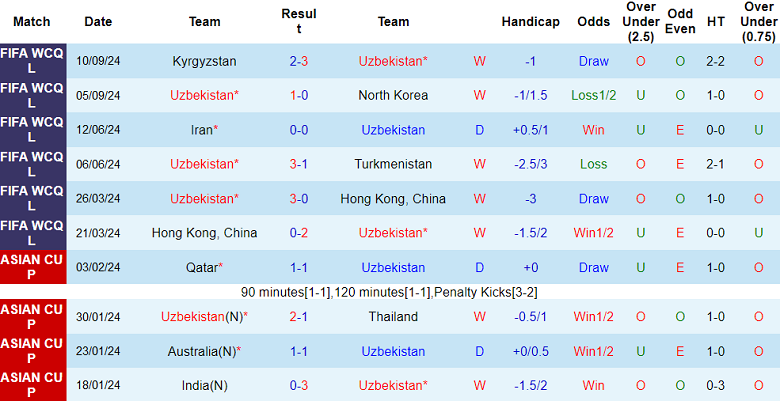 Nhận định, soi kèo Uzbekistan vs Iran, 21h00 ngày 10/10: Cửa dưới ‘ghi điểm’ - Ảnh 1