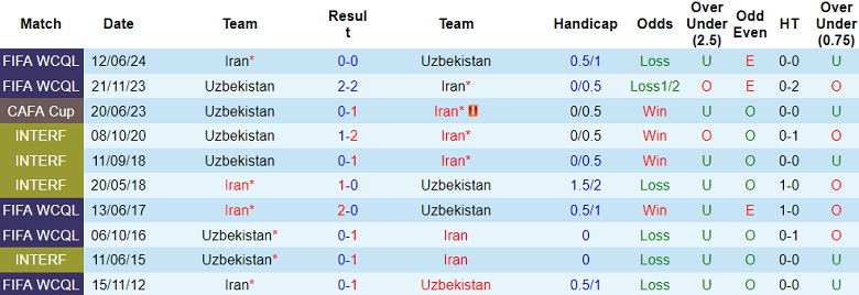 Nhận định, soi kèo Uzbekistan vs Iran, 21h00 ngày 10/10: Cửa dưới ‘ghi điểm’ - Ảnh 3