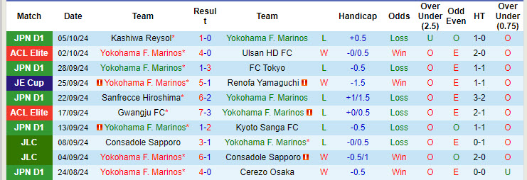 Nhận định, soi kèo Yokohama F. Marinos vs Nagoya Grampus, 17h00 ngày 9/10: Điểm tựa vững chắc - Ảnh 2