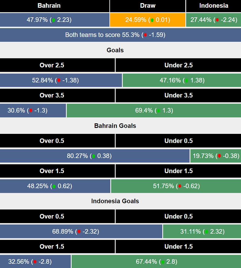 Siêu máy tính dự đoán Bahrain vs Indonesia, 23h00 ngày 10/10 - Ảnh 1