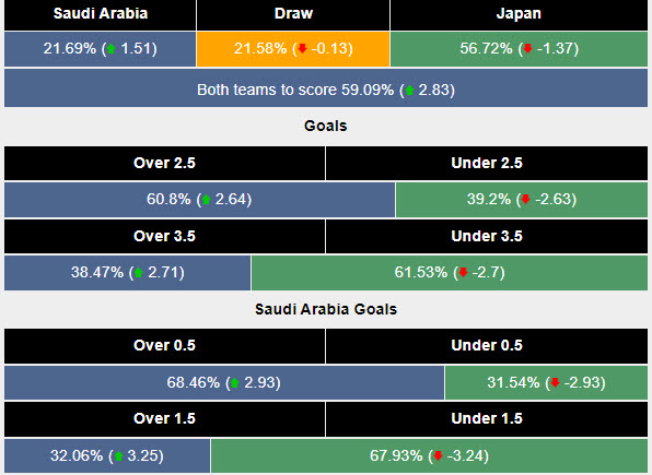 Siêu máy tính dự đoán Saudi Arabia vs Nhật Bản, 01h00 ngày 11/10 - Ảnh 2