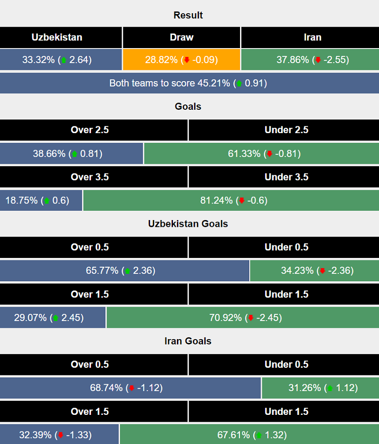 Siêu máy tính dự đoán Uzbekistan vs Iran, 21h00 ngày 10/10 - Ảnh 1