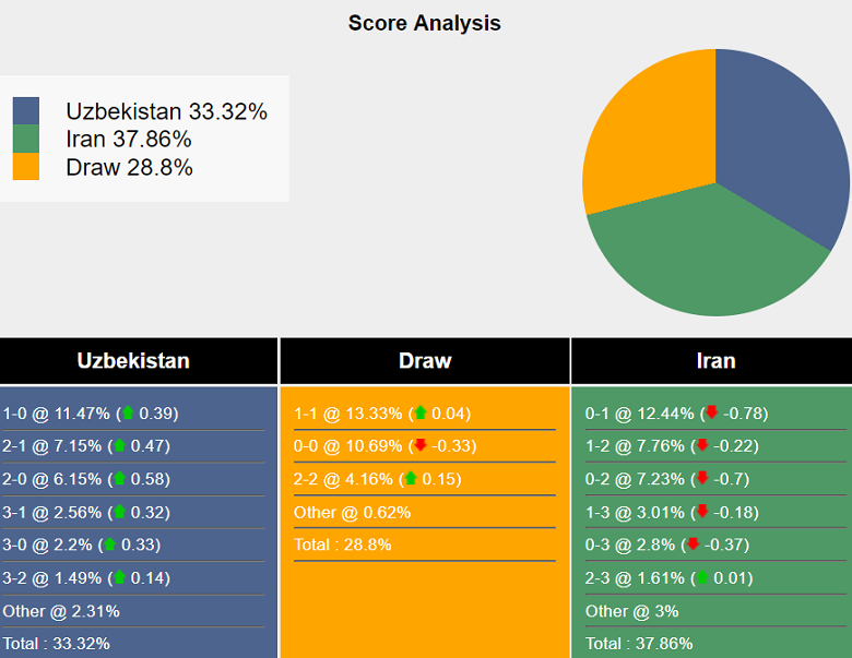 Siêu máy tính dự đoán Uzbekistan vs Iran, 21h00 ngày 10/10 - Ảnh 2