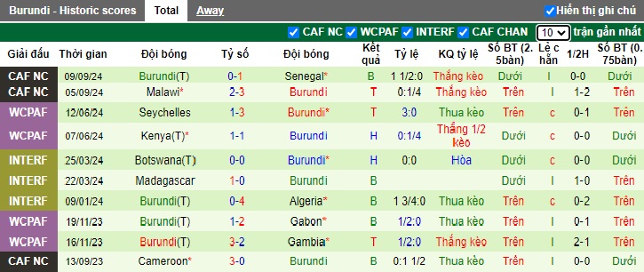 Nhận định, soi kèo Burkina Faso vs Burundi, 02h00 ngày 11/10: Củng cố ngôi đầu - Ảnh 3