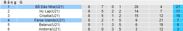 Nhận định, soi kèo U21 Đảo Faroe vs U21 Bồ Đào Nha, 22h00 ngày 11/10: Thắng để có vé - Ảnh 1