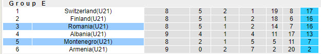 Nhận định, soi kèo U21 Montenegro vs U21 Romania, 21h00 ngày 11/10: Bằng mọi giá phải thắng - Ảnh 5