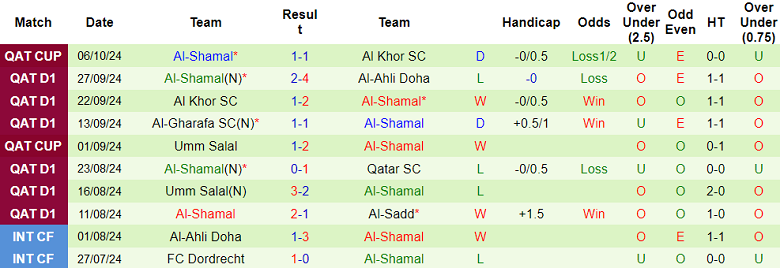 Nhận định, soi kèo Al Gharafa vs Al Shamal, 21h45 ngày 12/11: Đối thủ khó chịu - Ảnh 2