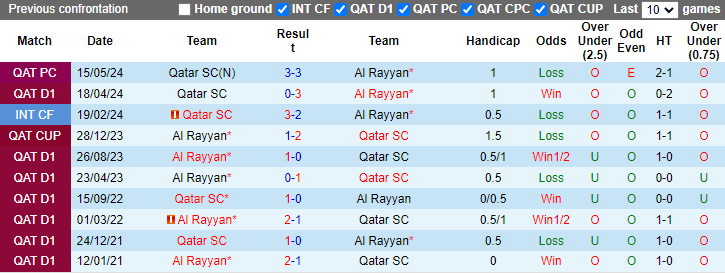 Nhận định, soi kèo Al Rayyan vs Qatar SC, 23h45 ngày 11/10: Không dễ dàng - Ảnh 3