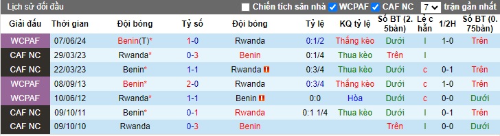 Nhận định, soi kèo Benin vs Rwanda, 23h00 ngày 11/10: Chưa thể thay đổi lịch sử - Ảnh 2