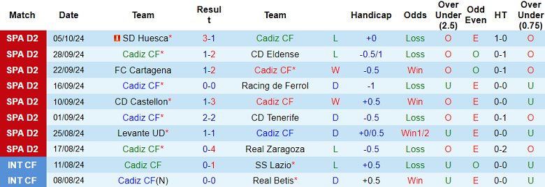 Nhận định, soi kèo Cadiz vs Malaga, 23h30 ngày 12/11: Tin vào cửa dưới - Ảnh 1