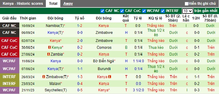 Nhận định, soi kèo Cameroon vs Kenya, 23h00 ngày 11/10: Khó thắng cách biệt - Ảnh 3