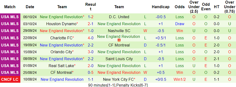 Nhận định, soi kèo Columbus Crew vs New England, 06h30 ngày 13/11: Cửa trên ‘ghi điểm’ - Ảnh 2