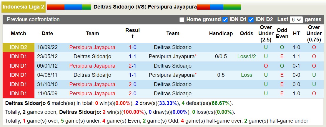 Nhận định, soi kèo Deltras Sidoarjo vs Persipura Jayapura, 15h00 ngày 11/10: Bất phân thắng bại - Ảnh 3