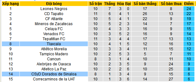 Nhận định, soi kèo Dorados de Sinaloa vs Tlaxcala, 10h00 ngày 13/10: Cơ hội thoát đáy - Ảnh 4