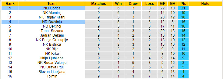 Nhận định, soi kèo Dravinja vs Gorica, 20h30 ngày 12/10: Nới rộng khoảng cách  - Ảnh 5