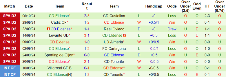 Nhận định, soi kèo Eibar vs Eldense, 23h30 ngày 12/11: Cửa trên đáng tin - Ảnh 2