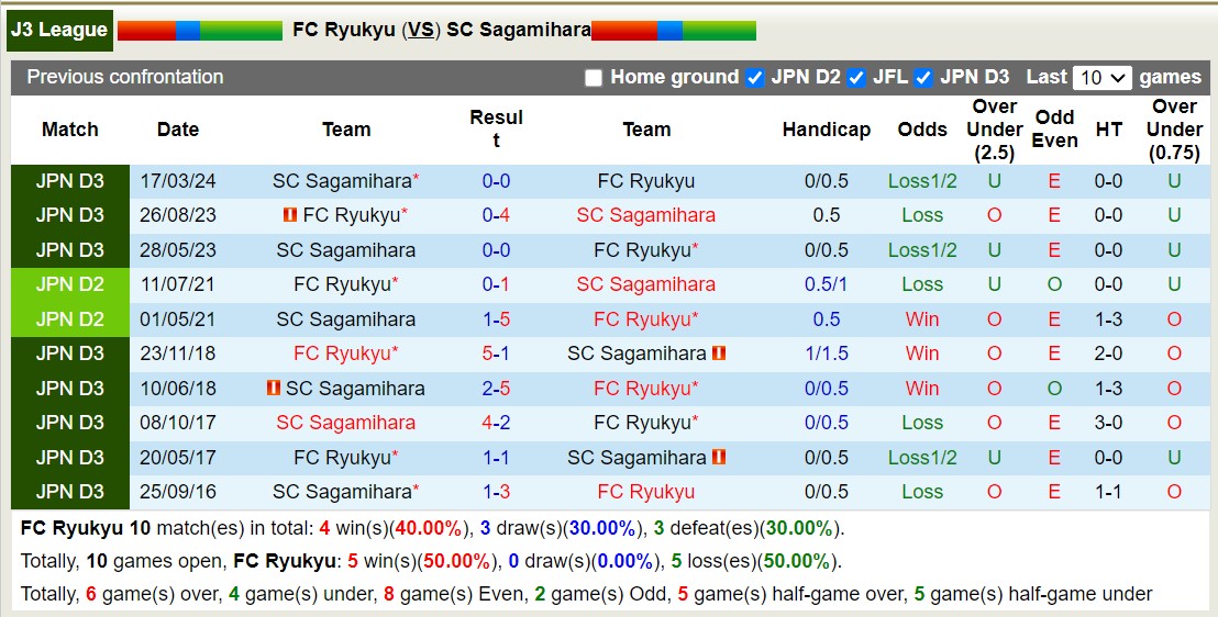 Nhận định, soi kèo FC Ryukyu vs SC Sagamihara, 15h00 ngày 12/10: Chiến thắng nhọc nhằn - Ảnh 3