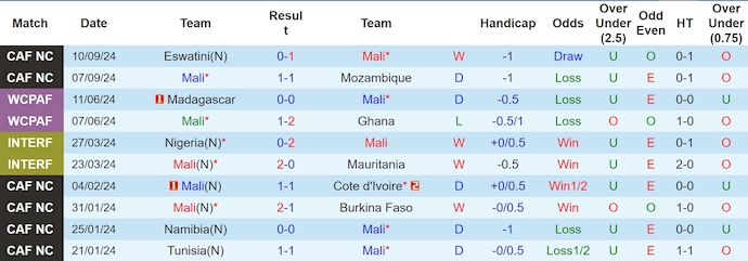 Nhận định, soi kèo Mali vs Guinea Bissau, 2h00 ngày 12/10: Không dễ cho chủ nhà - Ảnh 1